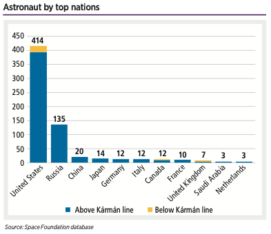 Astronaut by top nations