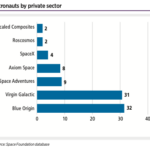 Astronauts by private sector