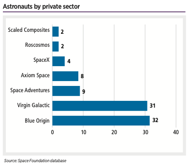 Astronauts by private sector