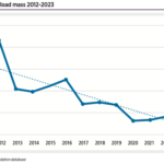 Average payload mass 2012-2023