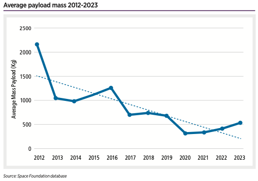 Average payload mass 2012-2023