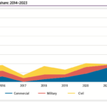 Cape Canaveral customer mission share 2014–2023