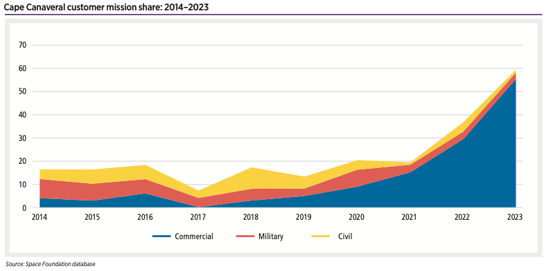 Cape Canaveral customer mission share 2014–2023