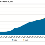 Cumulative human spaceflight, 1961–March 18, 2024