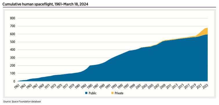 Cumulative human spaceflight, 1961–March 18, 2024