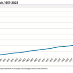 Cumulative spacecraft on orbit, 1957-2023