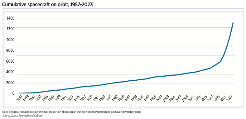 Cumulative spacecraft on orbit, 1957-2023