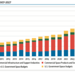 Global space activity by category, 2007-2027