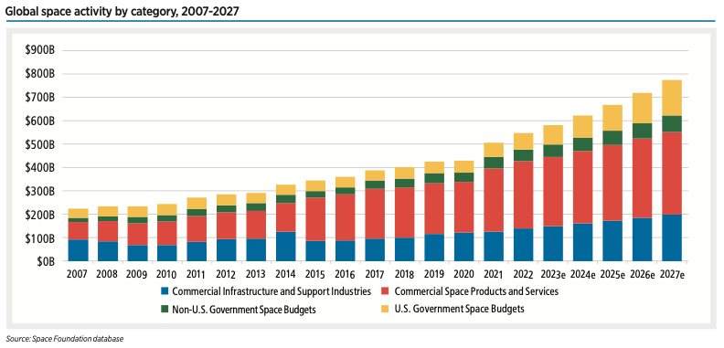 Global space activity by category, 2007-2027