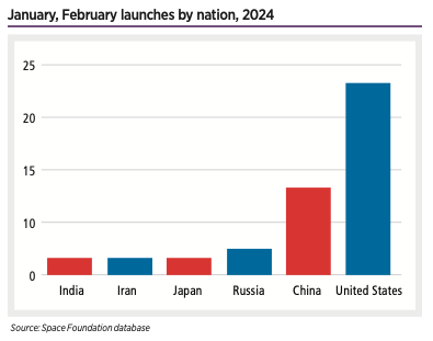 January, February launches by nation, 2024