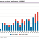 Launch failures by number of satellites lost, 2003-2023