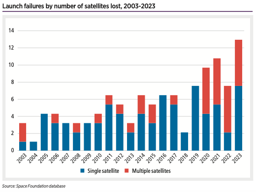 Launch failures by number of satellites lost, 2003-2023