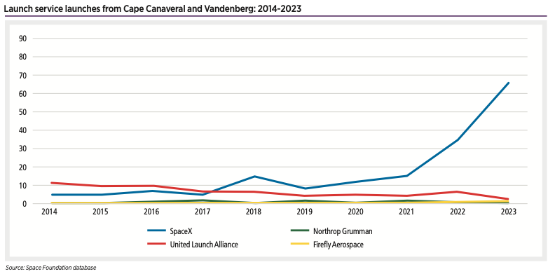 Launch service launches from Cape Canaveral and Vandenberg 2014-2023