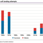 Lunar soft landing attempts