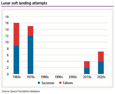 Lunar soft landing attempts