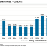 NASA Civil Servant Workforce, FY 2013-2023