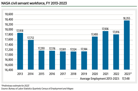 NASA Civil Servant Workforce, FY 2013-2023