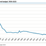 NASA share of U.S. federal budget, 1959-2025