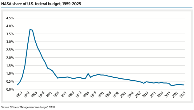 NASA share of U.S. federal budget, 1959-2025