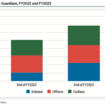 Space Force Guardians, FY2022 and FY2023