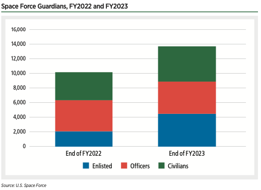 Space Force Guardians, FY2022 and FY2023