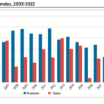Space insurance industry estimates, 2003-2022