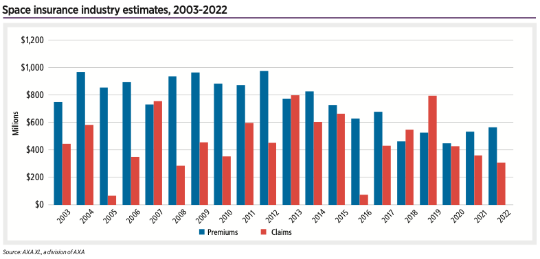 Space insurance industry estimates, 2003-2022