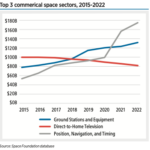 Top 3 commercial space sectors, 2015-2022