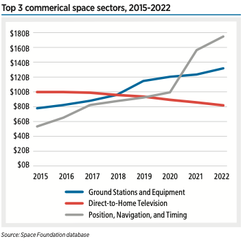 Top 3 commercial space sectors, 2015-2022