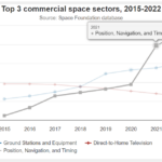 Top 3 commercial space sectors, 2015-2022