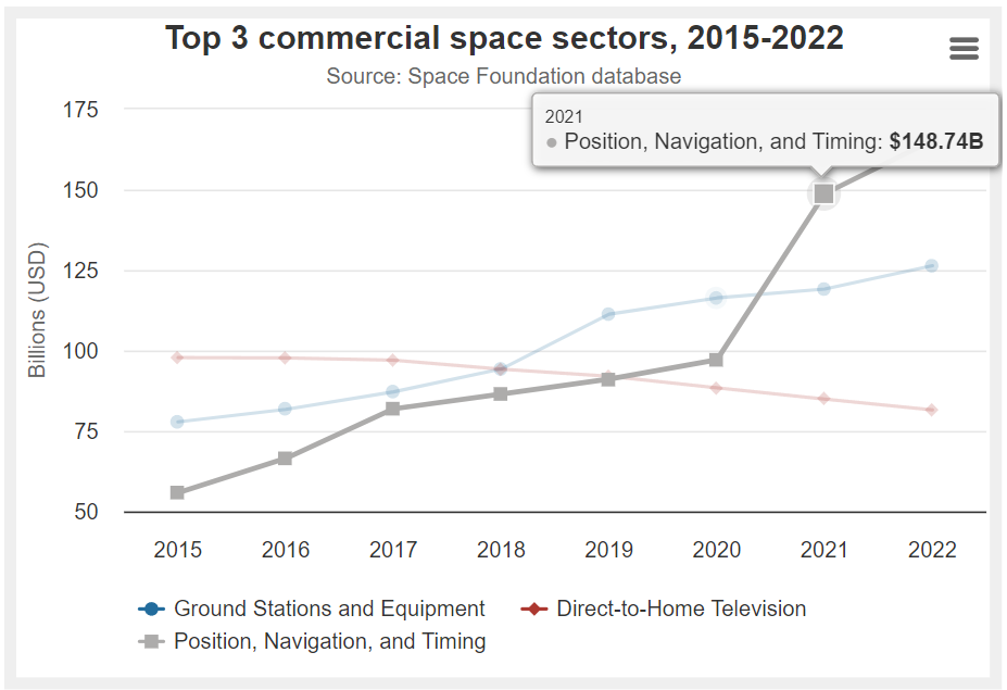 Top 3 commercial space sectors, 2015-2022