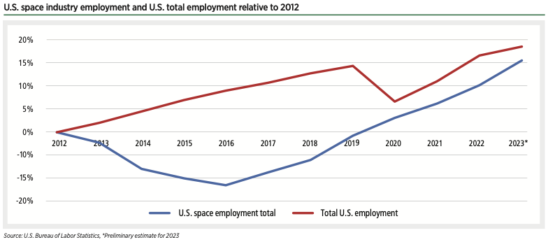 U.S. space industry employment and U.S. total employment relative to 2012