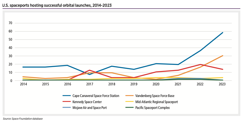 U.S. spaceports hosting successful orbital launches, 2014-2023