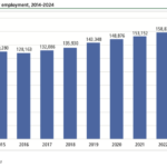 Growth in private sector space employment has largely been driven by companies involved in the manufacturing of space vehicles, including space vehicle propulsion units, and space vehicle parts and equipment. All three of these areas experienced growth from 2023 to 2024.
