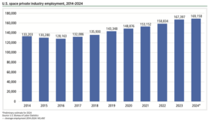 Growth in private sector space employment has largely been driven by companies involved in the manufacturing of space vehicles, including space vehicle propulsion units, and space vehicle parts and equipment. All three of these areas experienced growth from 2023 to 2024.