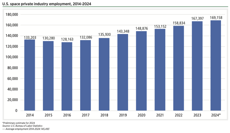 Growth in private sector space employment has largely been driven by companies involved in the manufacturing of space vehicles, including space vehicle propulsion units, and space vehicle parts and equipment. All three of these areas experienced growth from 2023 to 2024.