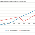 Every state, as well as the District of Columbia and Puerto Rico, is home to at least some private sector space workers. The 10 states with the largest space employment in 2024 include well-known space states.