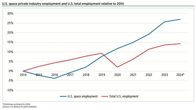 Every state, as well as the District of Columbia and Puerto Rico, is home to at least some private sector space workers. The 10 states with the largest space employment in 2024 include well-known space states.