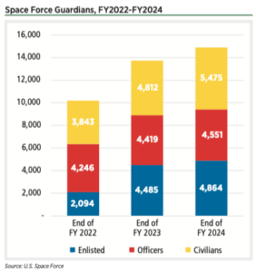 The U.S. Space Force (USSF), which falls under the Department of the Air Force, employed 14,890 Guardians at the end of Fiscal Year (FY) 2024, an increase at the end of FY 2023. USSF employment is split approximately in thirds between enlisted, officer, and civilian Guardians.