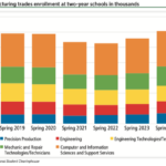 Technical help may be on the way. Enrollments across U.S. two-year and trade schools for science, technology, engineering, and mathematics fields in spring 2024 continued recovery from a low that accompanied the global coronavirus pandemic of 2020.