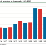 The federal Bureau of Labor Statistics estimated 483,000 manufacturing job openings in February, down from a peak demand of nearly 850,000 in 2021, but still well ahead of demand a decade ago.