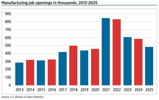 The federal Bureau of Labor Statistics estimated 483,000 manufacturing job openings in February, down from a peak demand of nearly 850,000 in 2021, but still well ahead of demand a decade ago.