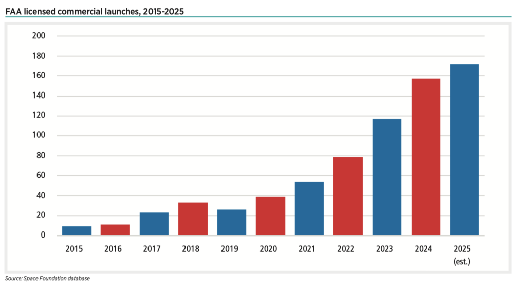 The FAA licensed a record 157 commercial space flights in 2024 and estimates it could license as many as 172 this year. But top players in the space industry say the FAA lacks the money and employees it needs to keep pace with space industry growth.