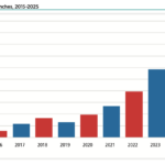 The FAA licensed a record 157 commercial space flights in 2024 and estimates it could license as many as 172 this year. But top players in the space industry say the FAA lacks the money and employees it needs to keep pace with space industry growth.