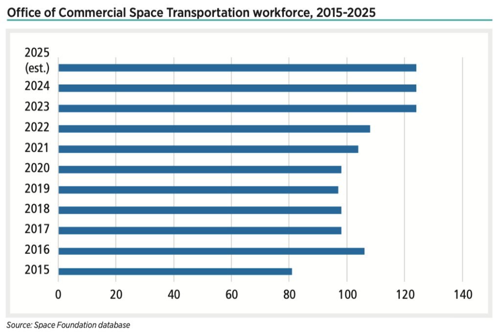 Overall spending for the Office of Commercial Space Transportation has increased 225% since 2015, as licensed launches increased by 1,910%. In 2015, 106 workers in the Office of Commercial Space Transportation licensed nine launches to orbit. In 2025, the agency estimates it will license 172 launches, with 124 workers.