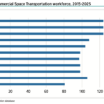 Overall spending for the Office of Commercial Space Transportation has increased 225% since 2015, as licensed launches increased by 1,910%. In 2015, 106 workers in the Office of Commercial Space Transportation licensed nine launches to orbit. In 2025, the agency estimates it will license 172 launches, with 124 workers.