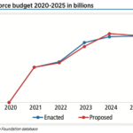 The Space Force is facing a $50 million cut for 2025 as most federal agencies had their budgets frozen or reduced by Congress in a stop-gap spending plan signed by President Donald Trump.