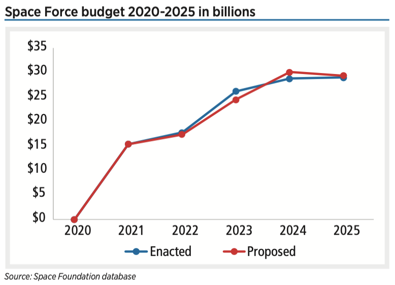 The Space Force is facing a $50 million cut for 2025 as most federal agencies had their budgets frozen or reduced by Congress in a stop-gap spending plan signed by President Donald Trump.