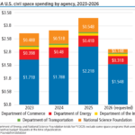 Non-NASA U.S. civil space spending by agency, 2023-2026
