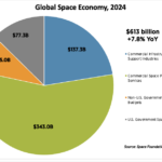 Global space economy reaches $613 B as commercial revenues, government support continue to climb